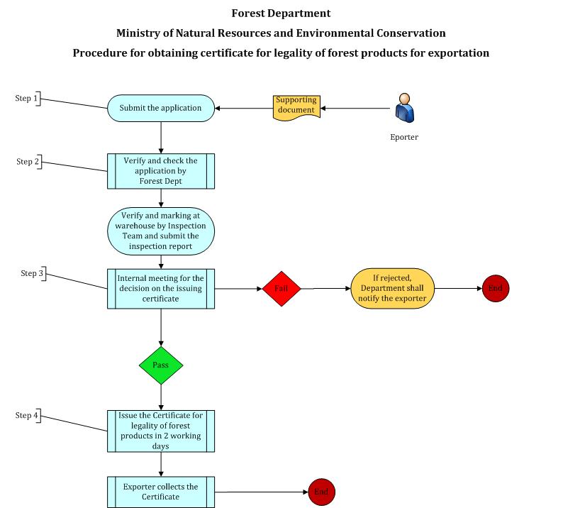 Procedure for Obtaining Certificate for Legality of Forest Products for Exportation